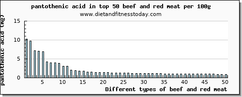 beef and red meat pantothenic acid per 100g